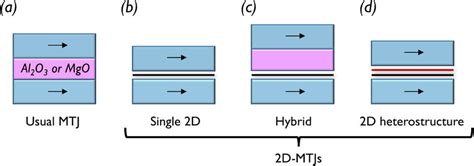 mtj fabrication metal 1 and active|spintronics mtj.